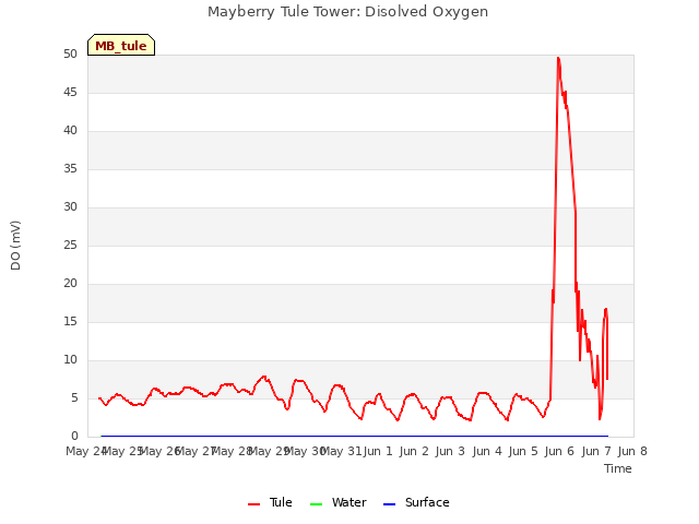 plot of Mayberry Tule Tower: Disolved Oxygen