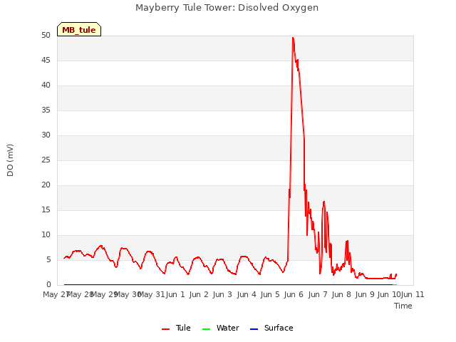 plot of Mayberry Tule Tower: Disolved Oxygen