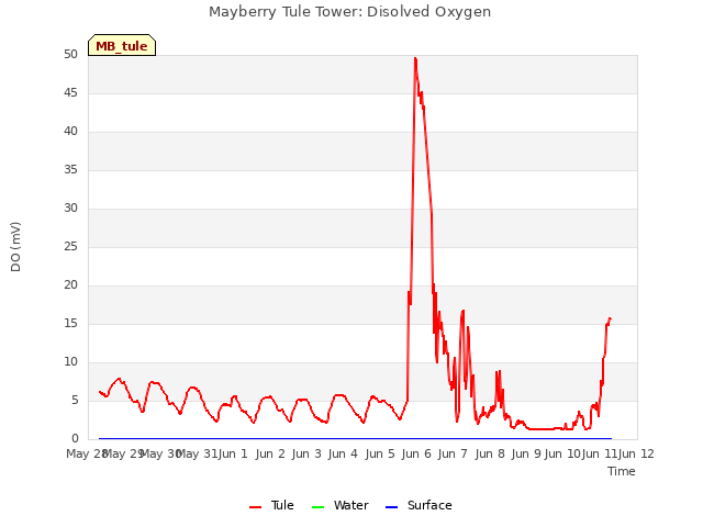 plot of Mayberry Tule Tower: Disolved Oxygen