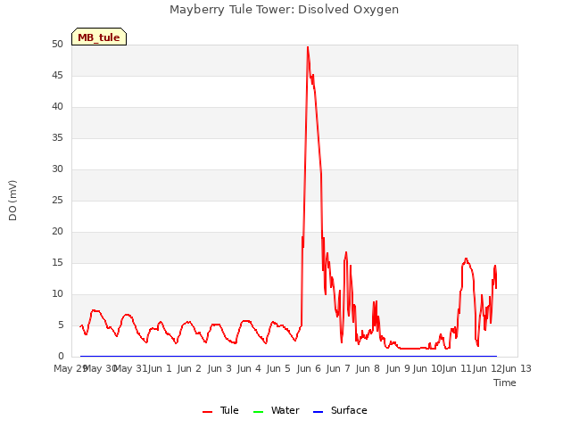 plot of Mayberry Tule Tower: Disolved Oxygen