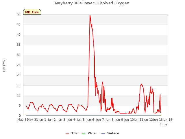 plot of Mayberry Tule Tower: Disolved Oxygen