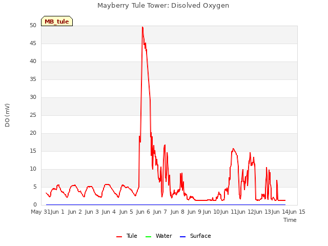 plot of Mayberry Tule Tower: Disolved Oxygen