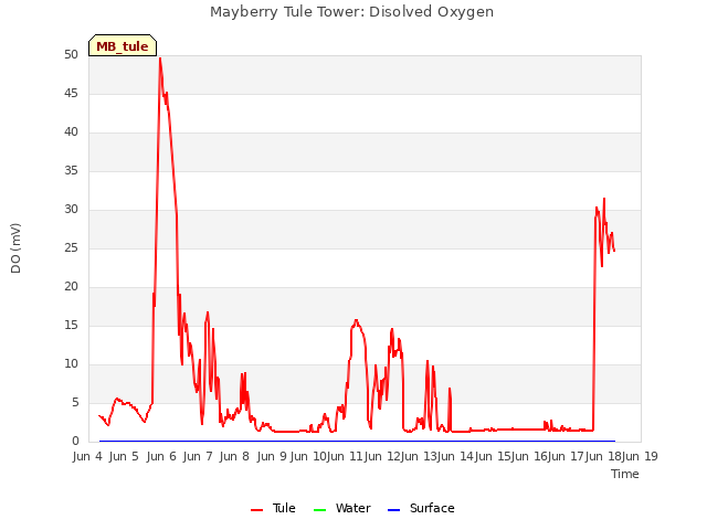 plot of Mayberry Tule Tower: Disolved Oxygen