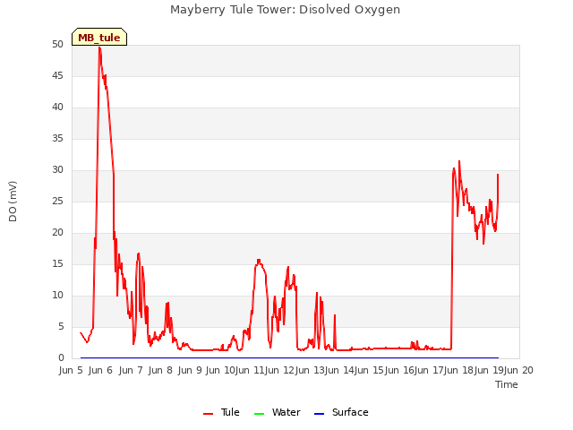 plot of Mayberry Tule Tower: Disolved Oxygen