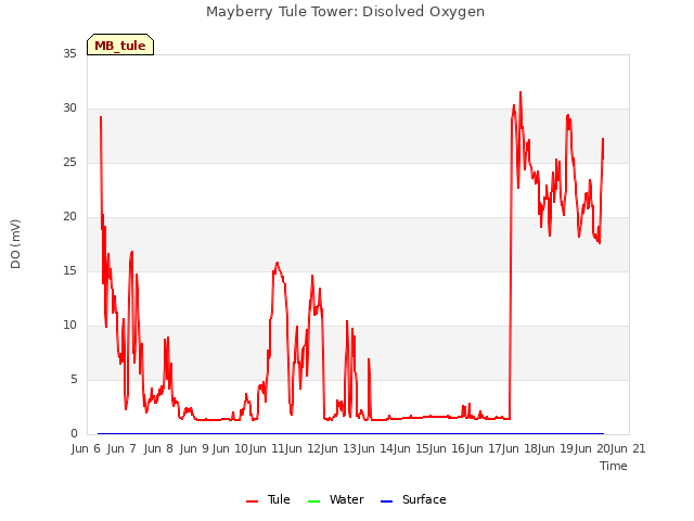 plot of Mayberry Tule Tower: Disolved Oxygen