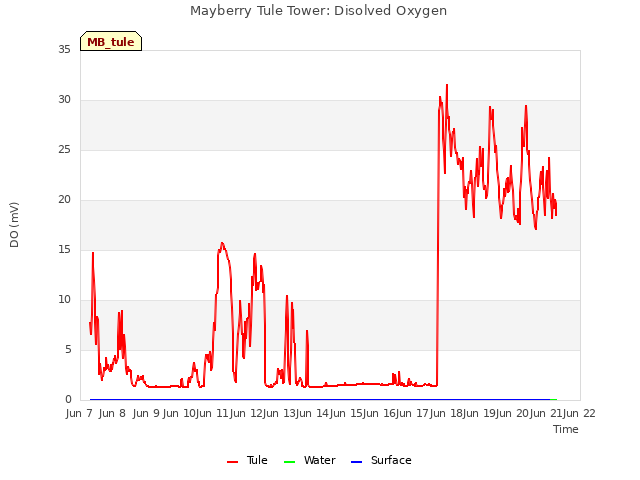 plot of Mayberry Tule Tower: Disolved Oxygen