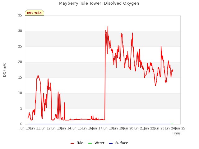 plot of Mayberry Tule Tower: Disolved Oxygen