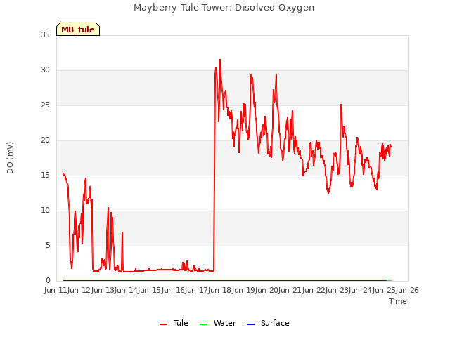 plot of Mayberry Tule Tower: Disolved Oxygen