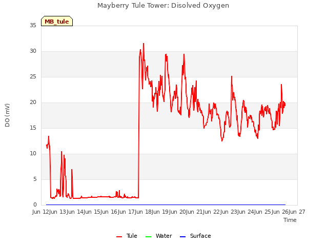 plot of Mayberry Tule Tower: Disolved Oxygen