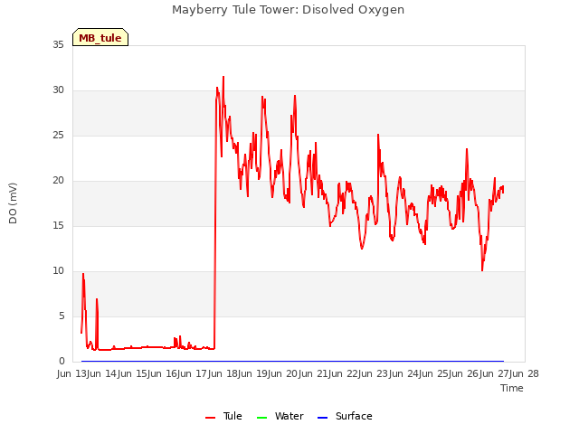 plot of Mayberry Tule Tower: Disolved Oxygen