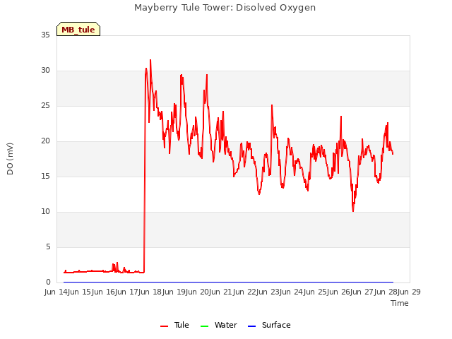 plot of Mayberry Tule Tower: Disolved Oxygen