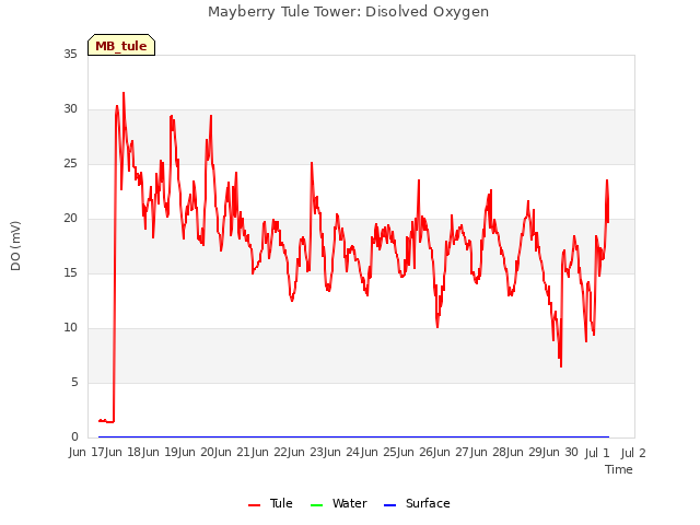 plot of Mayberry Tule Tower: Disolved Oxygen