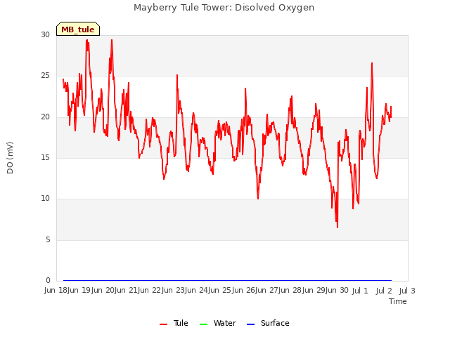 plot of Mayberry Tule Tower: Disolved Oxygen