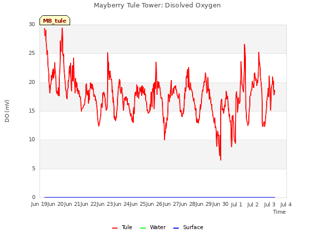 plot of Mayberry Tule Tower: Disolved Oxygen