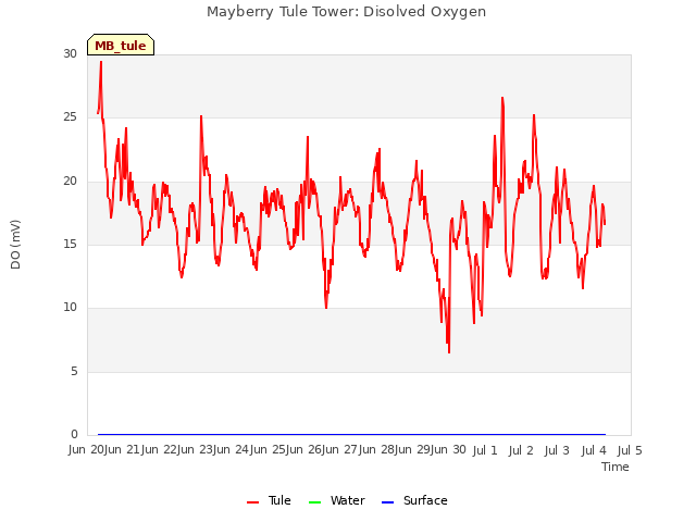 plot of Mayberry Tule Tower: Disolved Oxygen