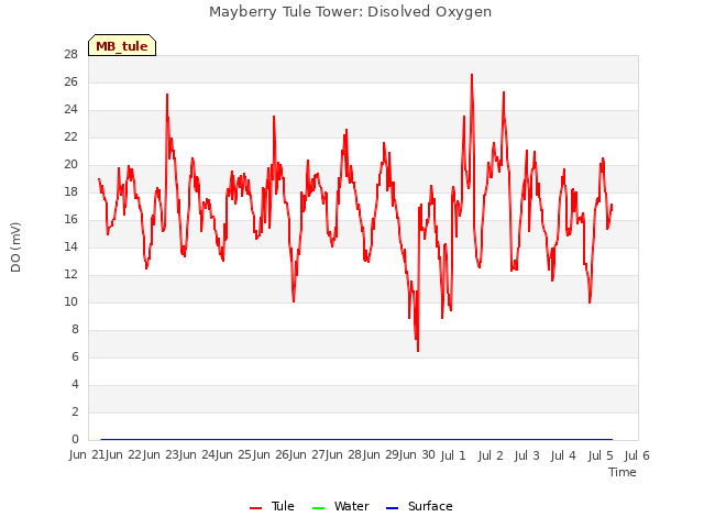 plot of Mayberry Tule Tower: Disolved Oxygen