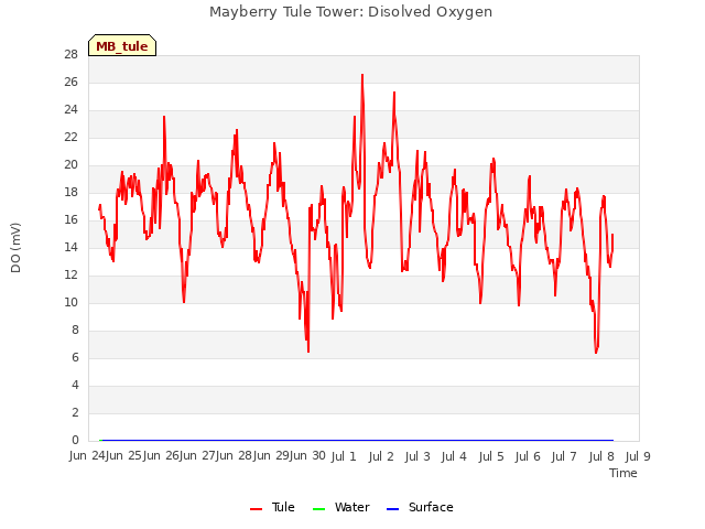 plot of Mayberry Tule Tower: Disolved Oxygen