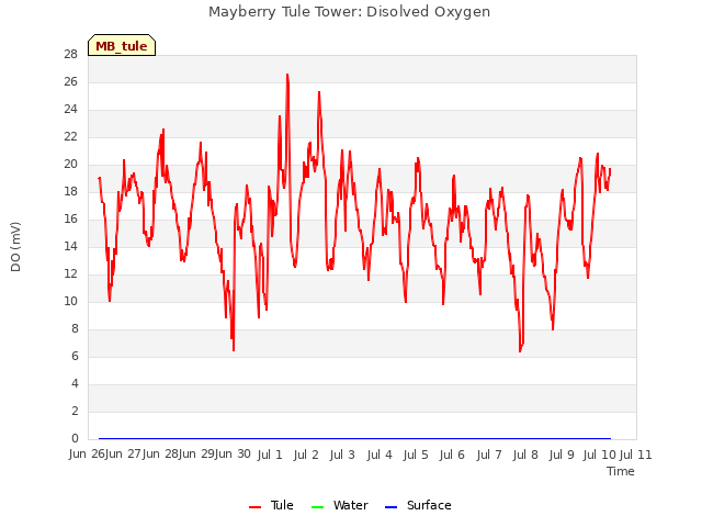 plot of Mayberry Tule Tower: Disolved Oxygen