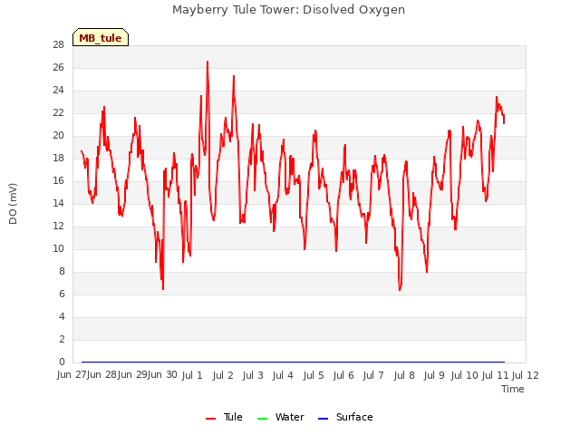 plot of Mayberry Tule Tower: Disolved Oxygen