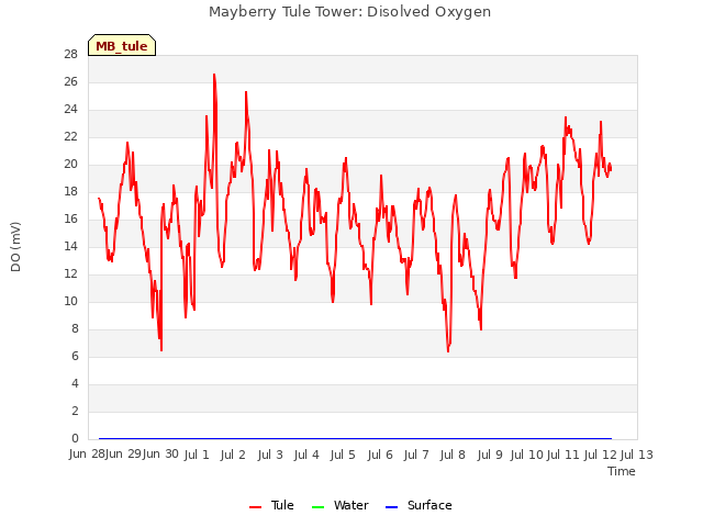 plot of Mayberry Tule Tower: Disolved Oxygen