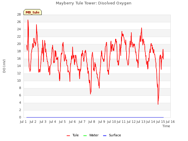 plot of Mayberry Tule Tower: Disolved Oxygen