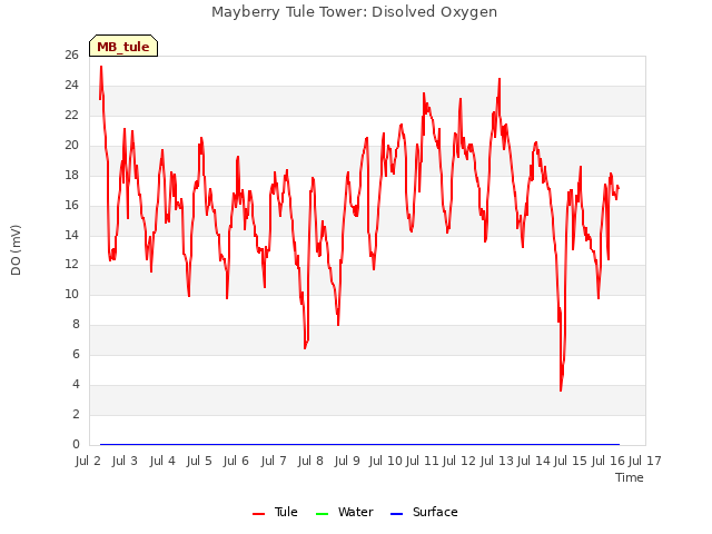 plot of Mayberry Tule Tower: Disolved Oxygen