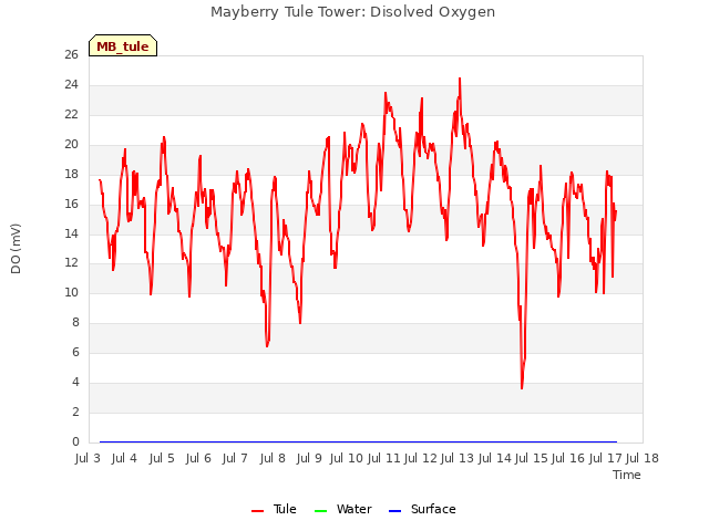 plot of Mayberry Tule Tower: Disolved Oxygen