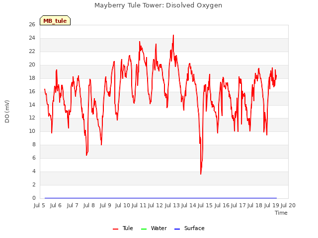 plot of Mayberry Tule Tower: Disolved Oxygen