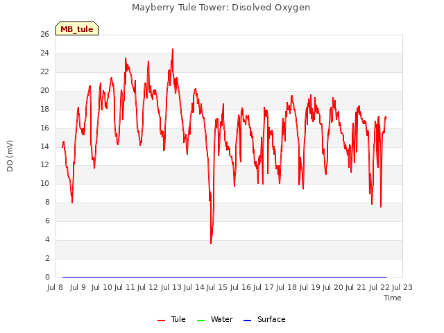 plot of Mayberry Tule Tower: Disolved Oxygen