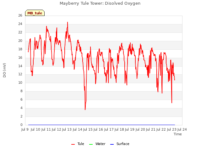 plot of Mayberry Tule Tower: Disolved Oxygen