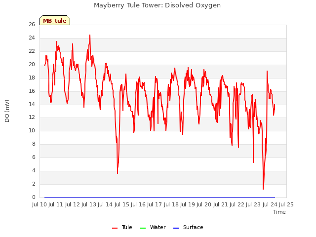 plot of Mayberry Tule Tower: Disolved Oxygen