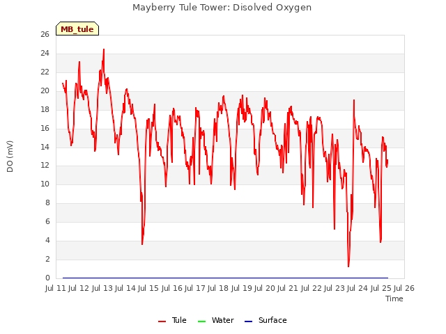 plot of Mayberry Tule Tower: Disolved Oxygen