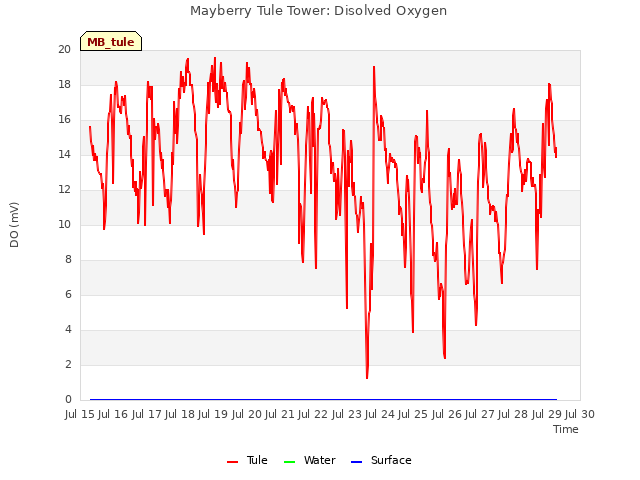 plot of Mayberry Tule Tower: Disolved Oxygen