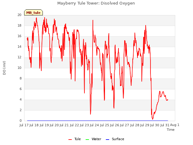 plot of Mayberry Tule Tower: Disolved Oxygen