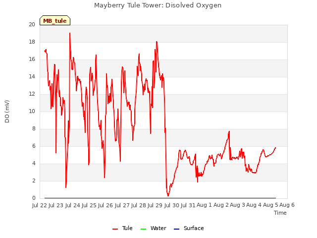 plot of Mayberry Tule Tower: Disolved Oxygen