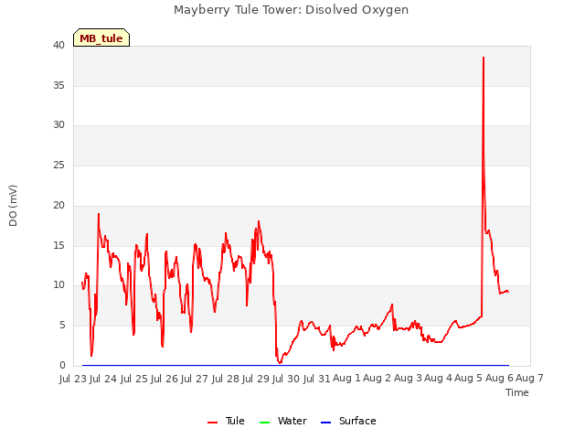 plot of Mayberry Tule Tower: Disolved Oxygen