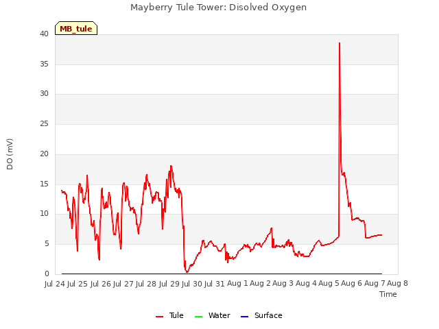 plot of Mayberry Tule Tower: Disolved Oxygen