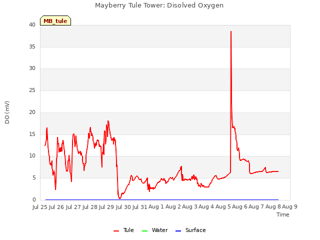 plot of Mayberry Tule Tower: Disolved Oxygen