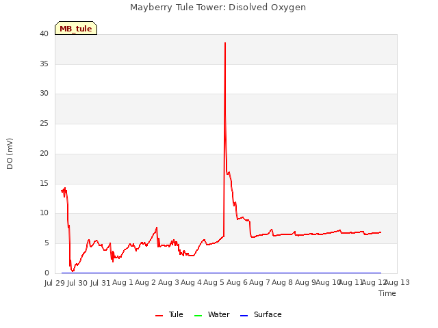 plot of Mayberry Tule Tower: Disolved Oxygen