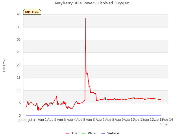 plot of Mayberry Tule Tower: Disolved Oxygen