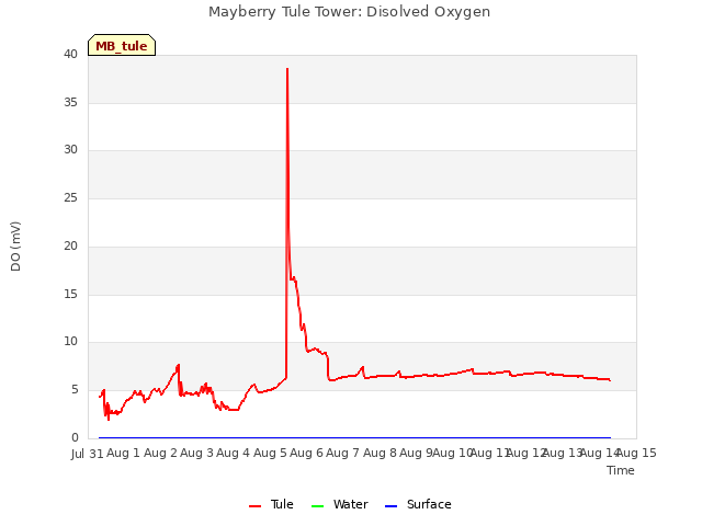 plot of Mayberry Tule Tower: Disolved Oxygen