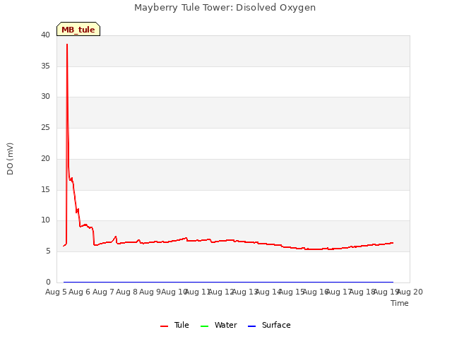 plot of Mayberry Tule Tower: Disolved Oxygen