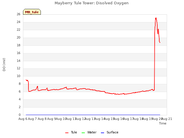 plot of Mayberry Tule Tower: Disolved Oxygen