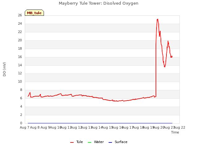 plot of Mayberry Tule Tower: Disolved Oxygen