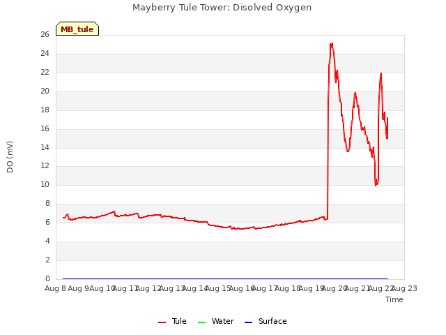 plot of Mayberry Tule Tower: Disolved Oxygen