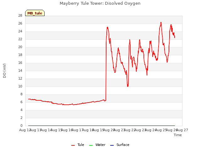 plot of Mayberry Tule Tower: Disolved Oxygen