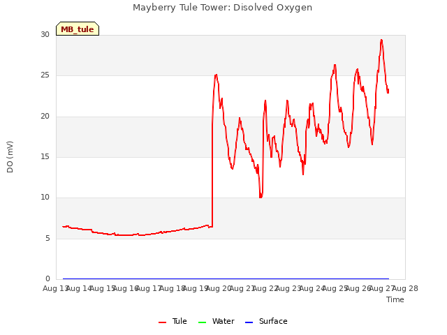 plot of Mayberry Tule Tower: Disolved Oxygen