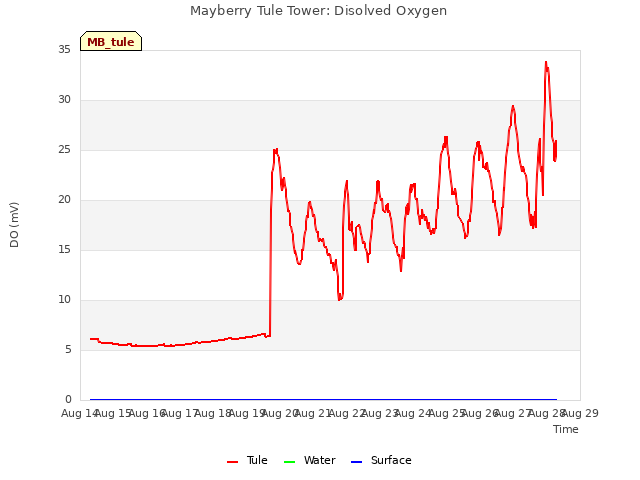 plot of Mayberry Tule Tower: Disolved Oxygen