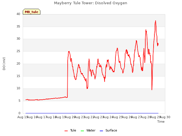 plot of Mayberry Tule Tower: Disolved Oxygen