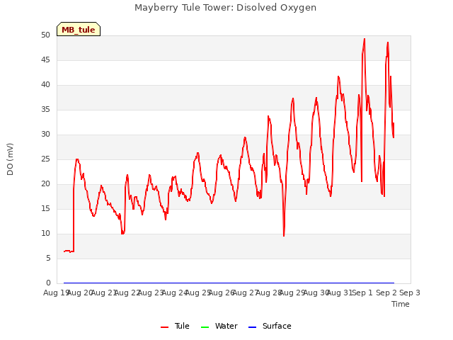 plot of Mayberry Tule Tower: Disolved Oxygen